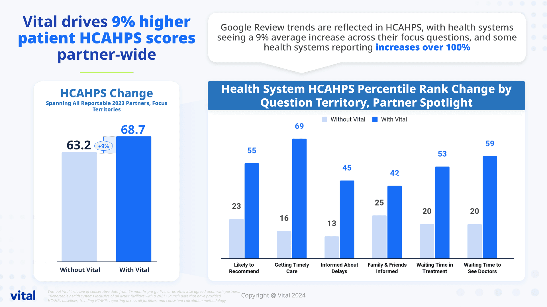 Graphs showing increase in HCAHPS with Vital