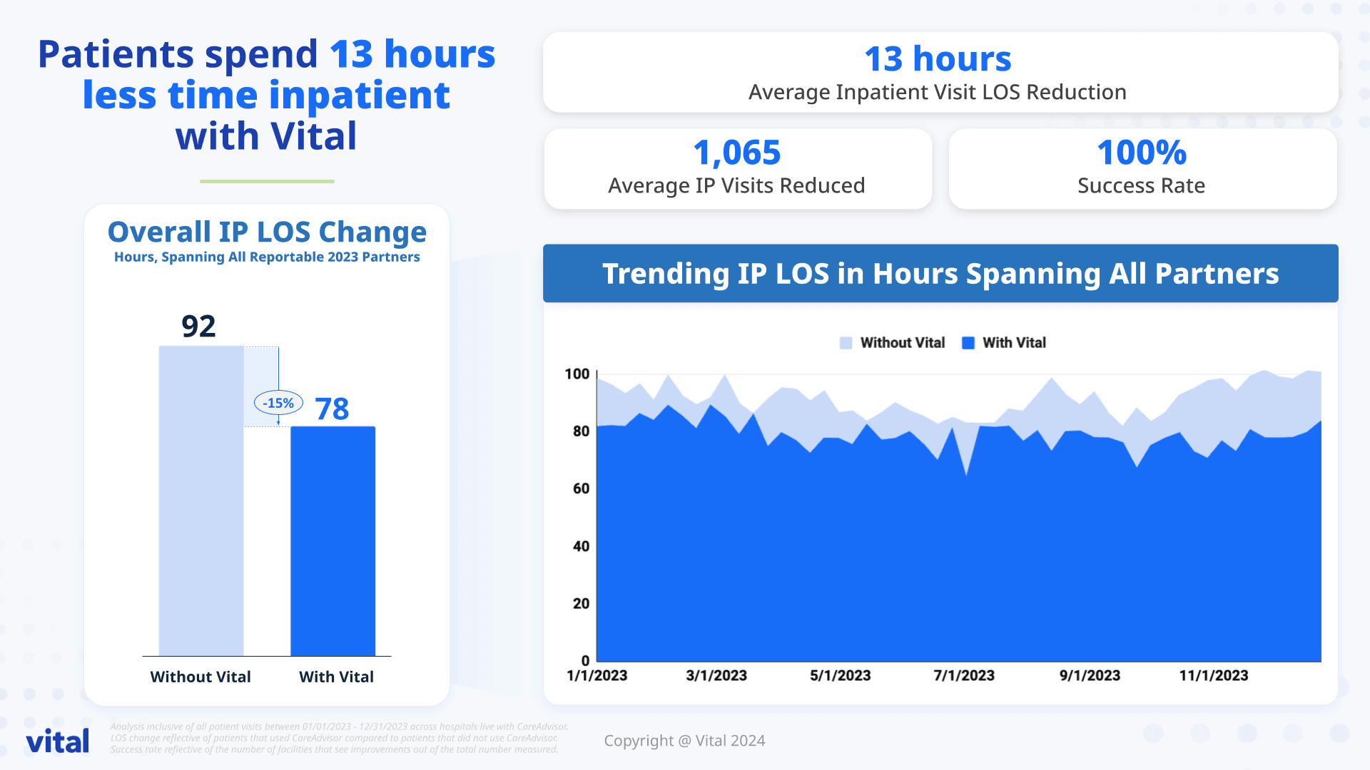 Graphs showing reduction in length of stay with Vital