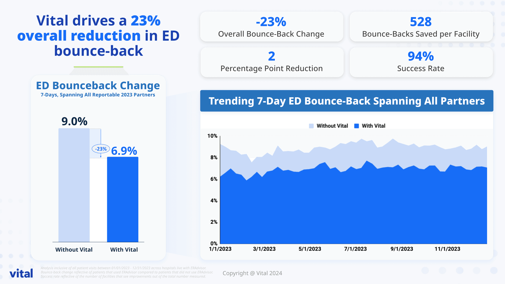 Graphs showing reduction in bounce back with Vital