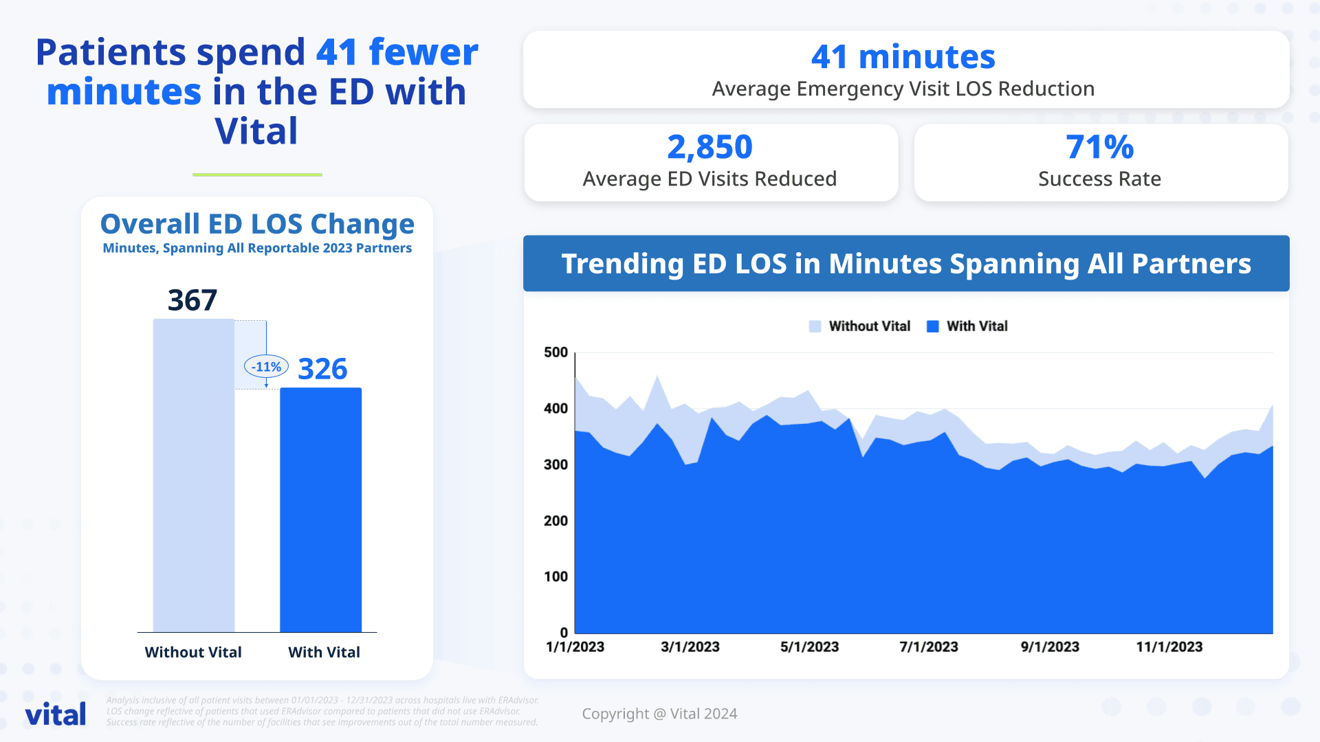 Graphs showing reduction in length of stay with Vital