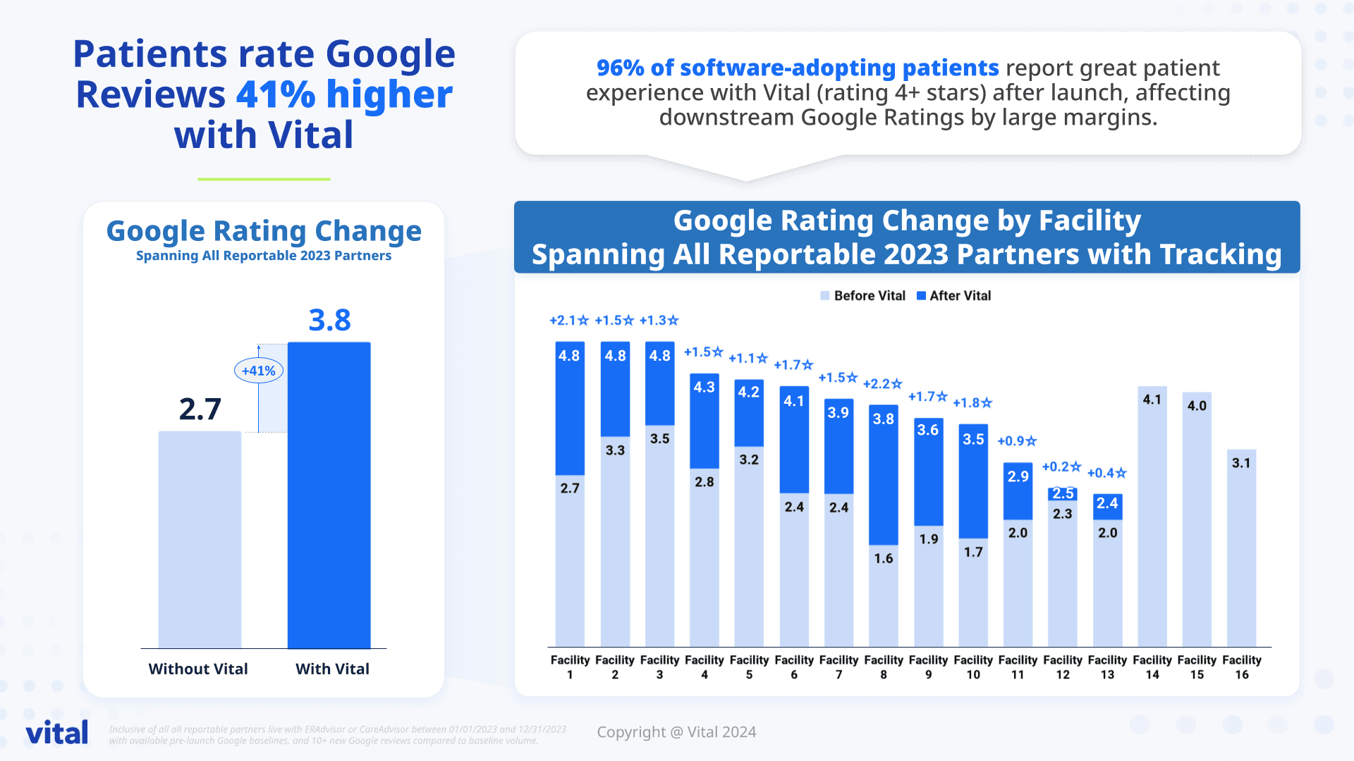 Graphs showing patient ratings increase with Vital