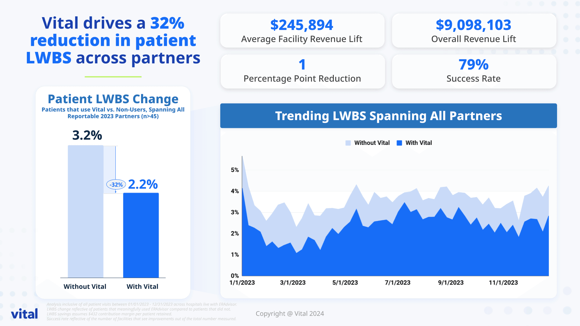 Graphs showing reduction in lwbs with Vital