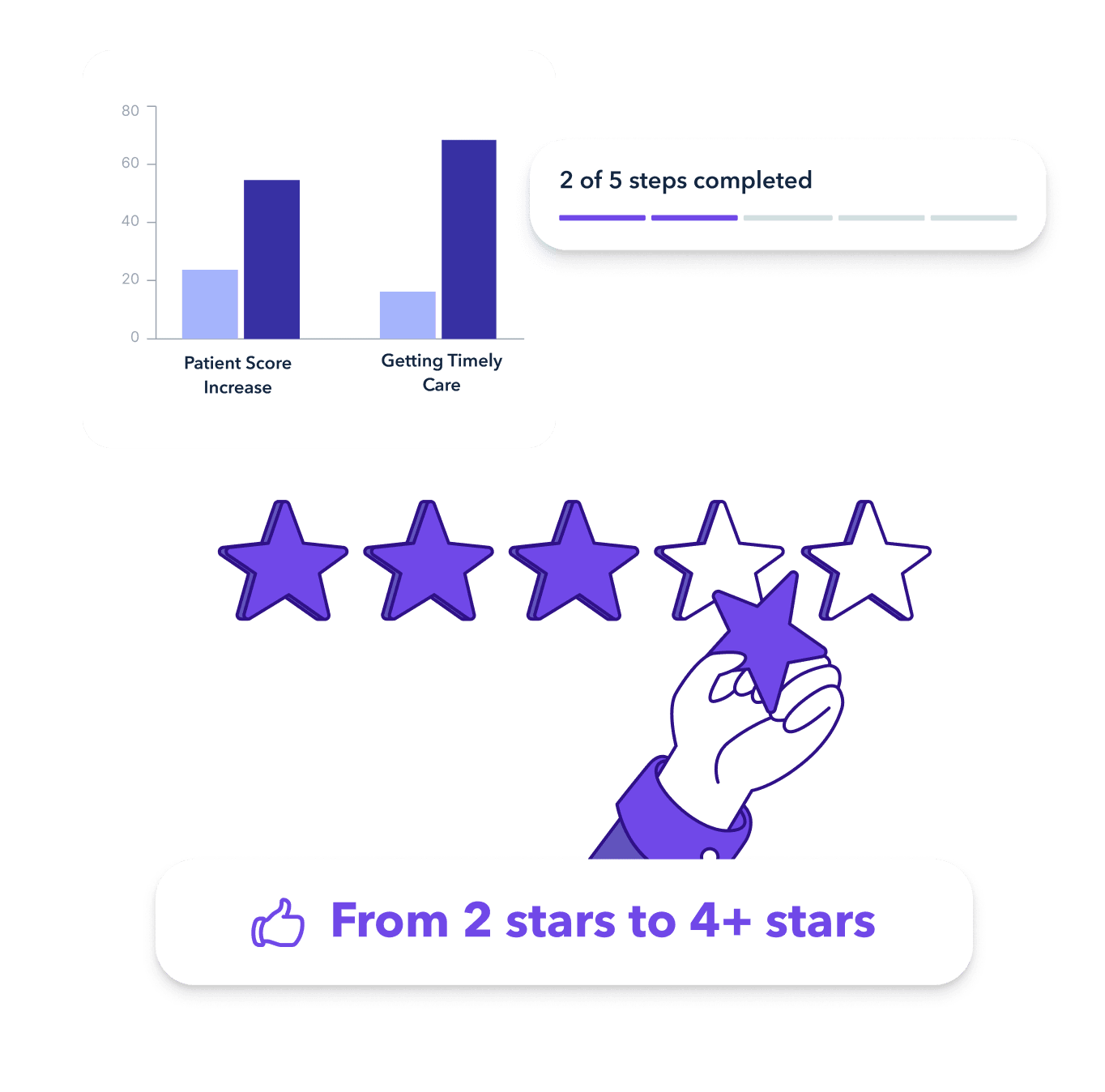 Illustration showing increase from 2 to 4 star rating