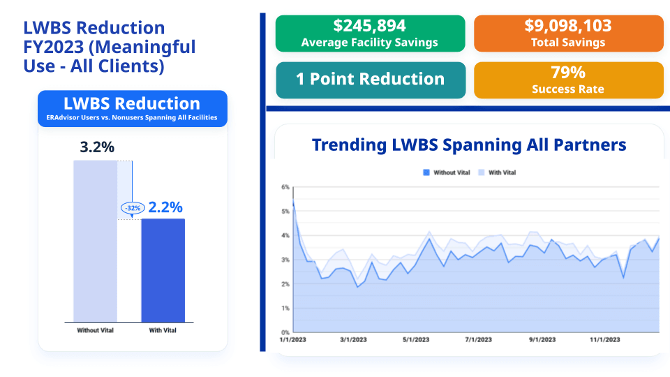 Charts showing lwbs reduction