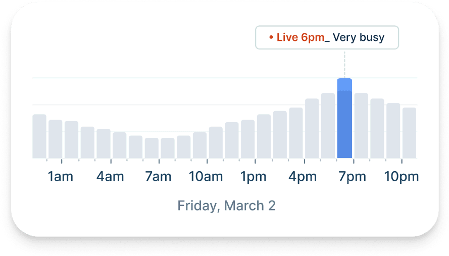 Chart showing busy times